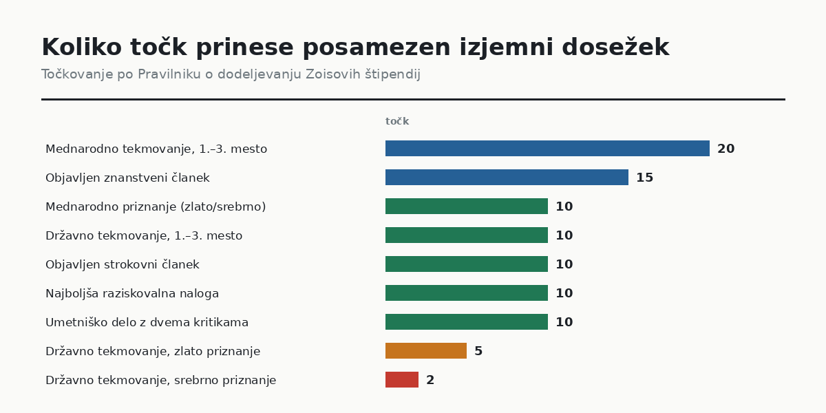 Točkovanje izjemnih dosežkov za Zoisovo štipendijo