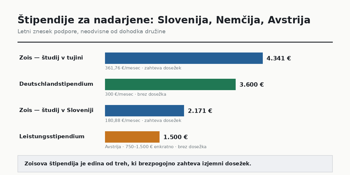 Primerjava štipendij za nadarjene v Sloveniji, Nemčiji in Avstriji