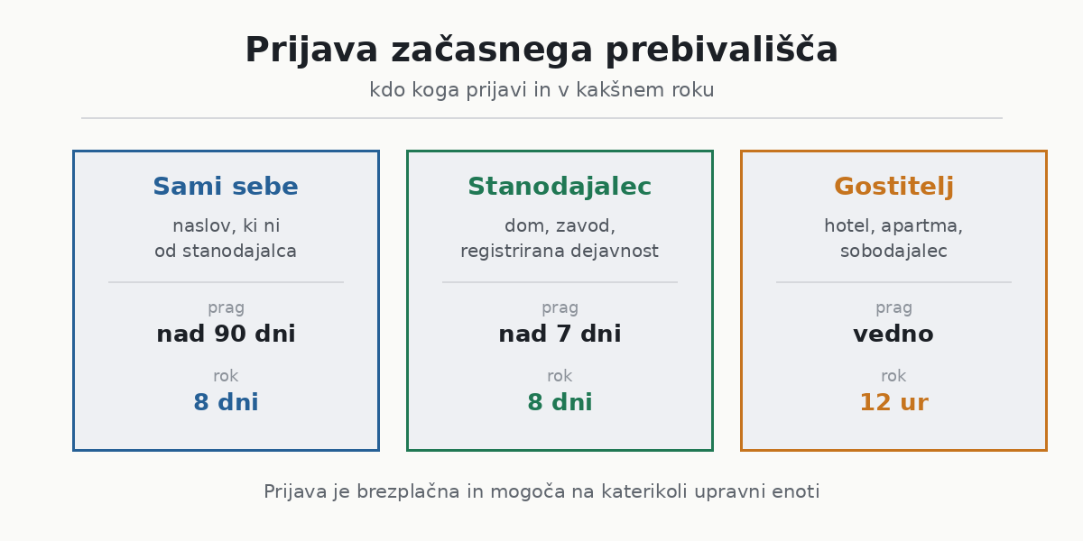 Prijava začasnega prebivališča rok in postopek