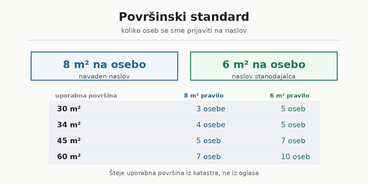 Površinski standard pri prijavi prebivališča