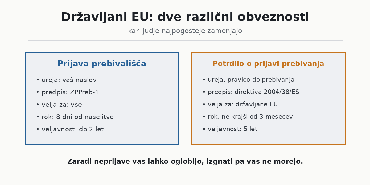 Dve različni obveznosti za državljane EU