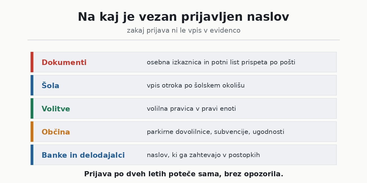 Kaj je vezano na prijavljen naslov