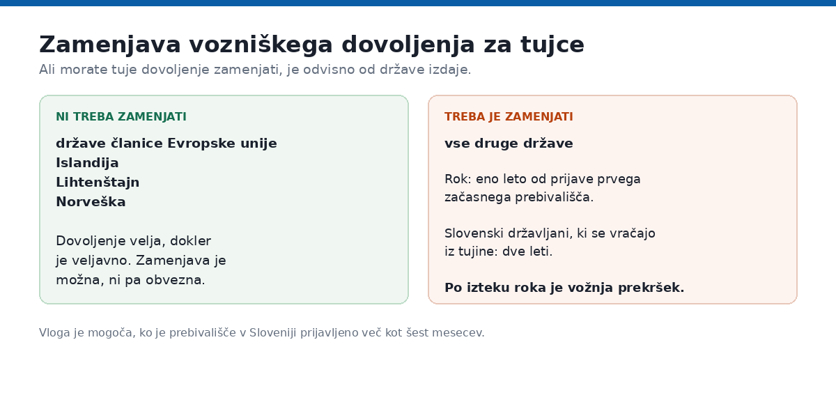 Zamenjava vozniškega dovoljenja za tujce: kdo mora in kdo ne