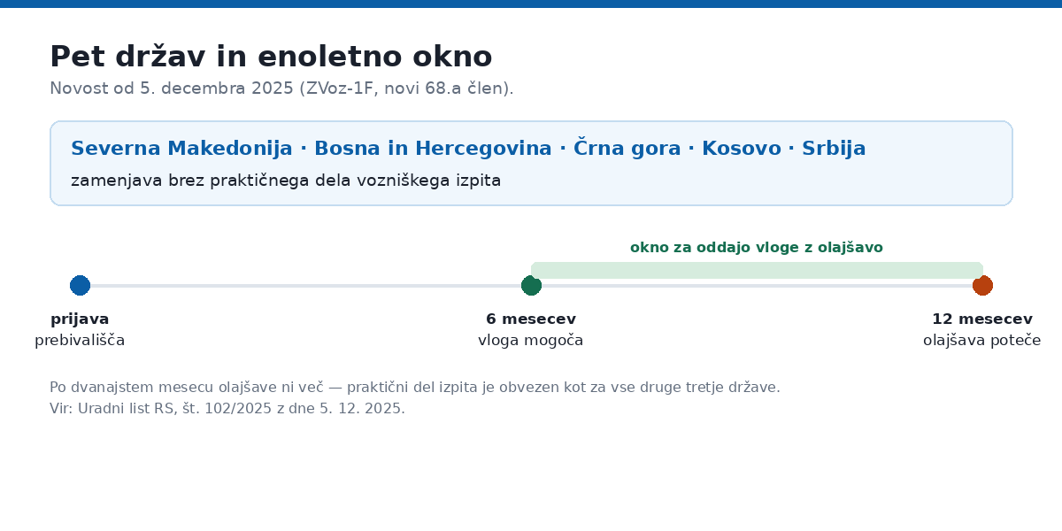 Pet držav in enoletno okno