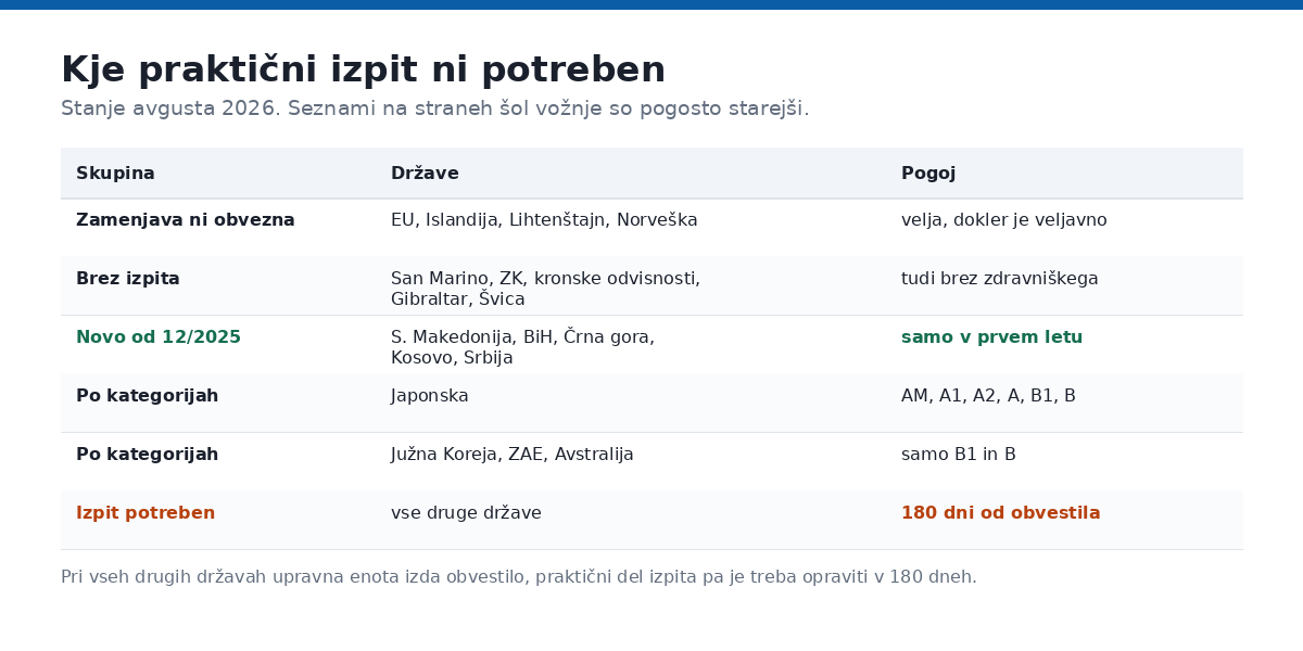 Države, pri katerih praktični izpit ni potreben