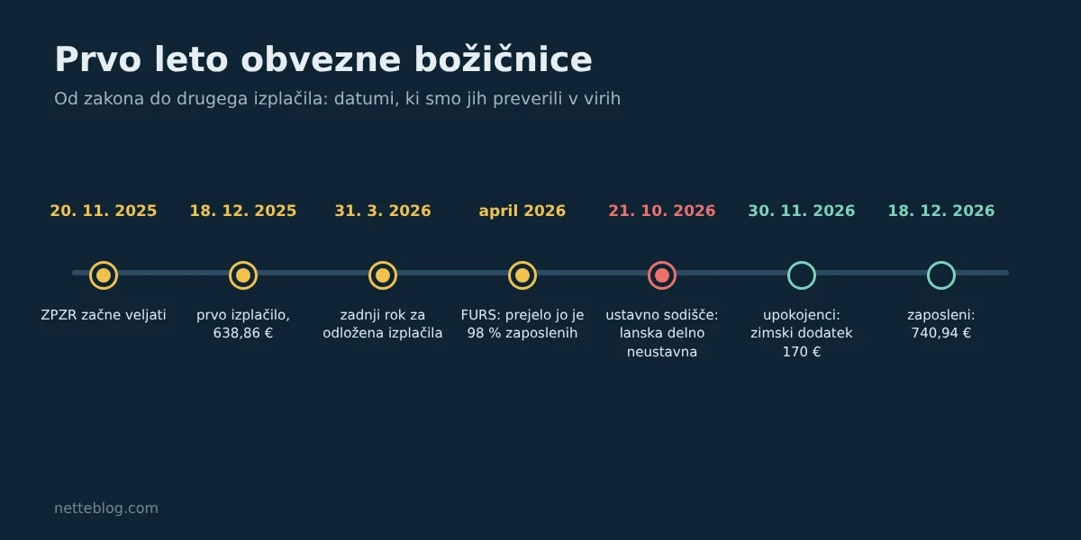 Časovnica obvezne božičnice od uveljavitve zakona 20. 11. 2025 do izplačila 18. 12. 2026