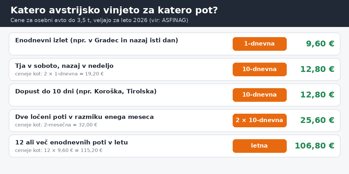 Katero avstrijsko vinjeto izbrati: primerjava cen za izlet, vikend, dopust in letno uporabo