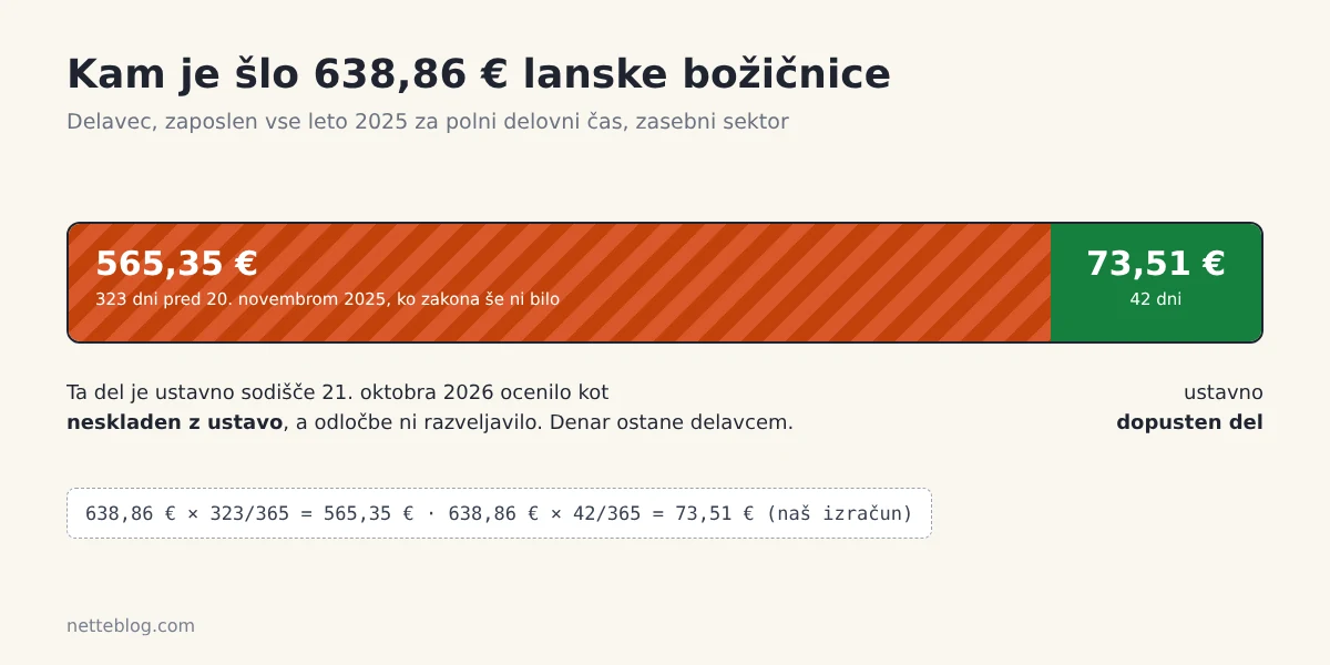 Delitev lanske božičnice 638,86 €: 565,35 € za 323 dni pred uveljavitvijo zakona in 73,51 € za 42 dni