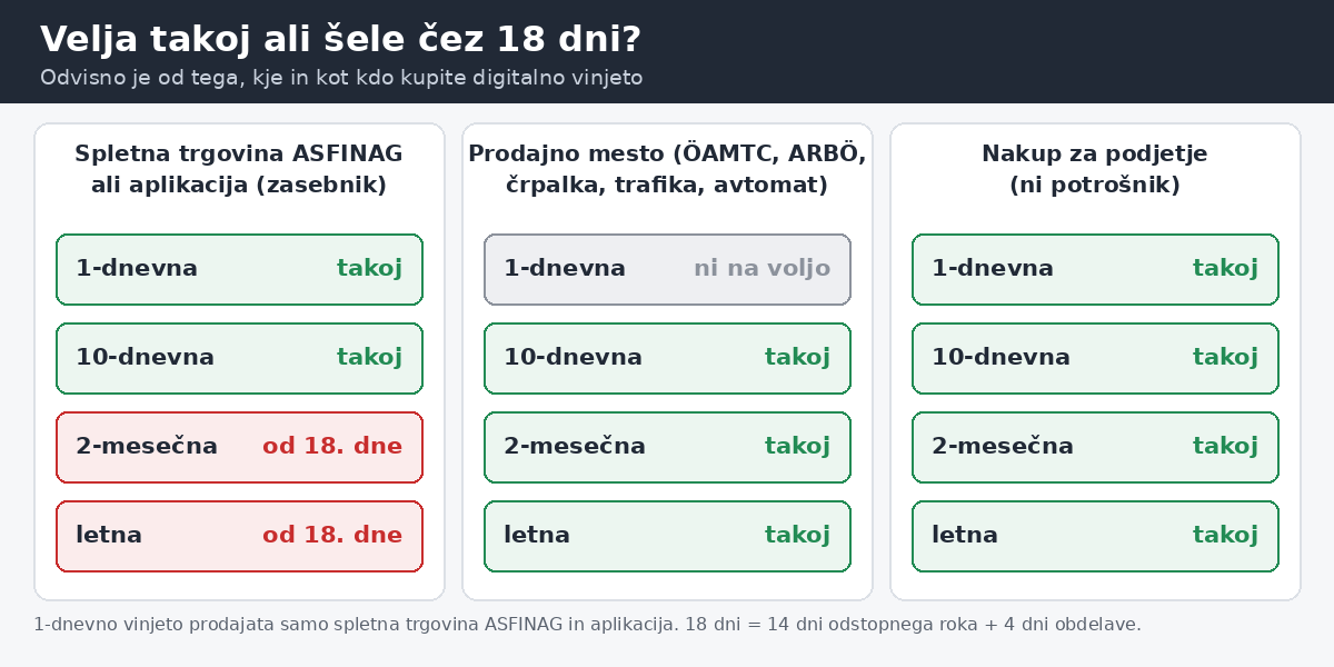 Kdaj začne veljati avstrijska digitalna vinjeta: takoj ali po 18 dneh glede na način nakupa