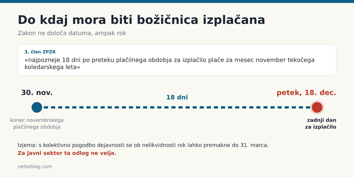Rok za izplačilo božičnice 2026: 18 dni po koncu novembrskega plačilnega obdobja, petek, 18. 12. 2026