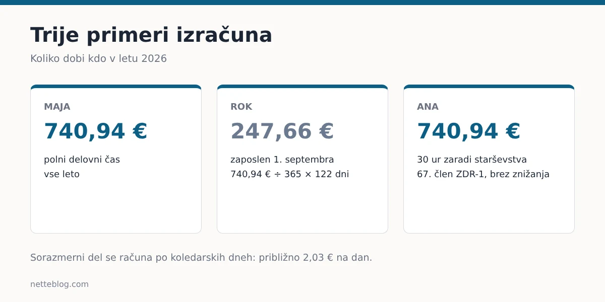 Trije primeri izračuna božičnice 2026 glede na obseg in trajanje zaposlitve