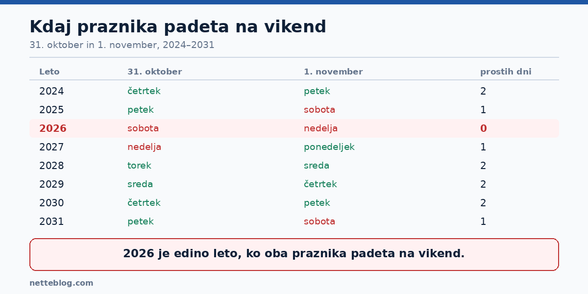 Dan spomina na mrtve 2026 pade na nedeljo, dan reformacije pa na soboto