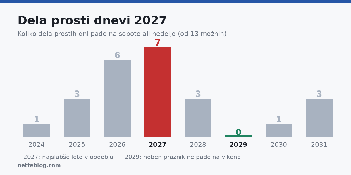 Dela prosti dnevi 2027 – sedem od trinajstih pade na vikend