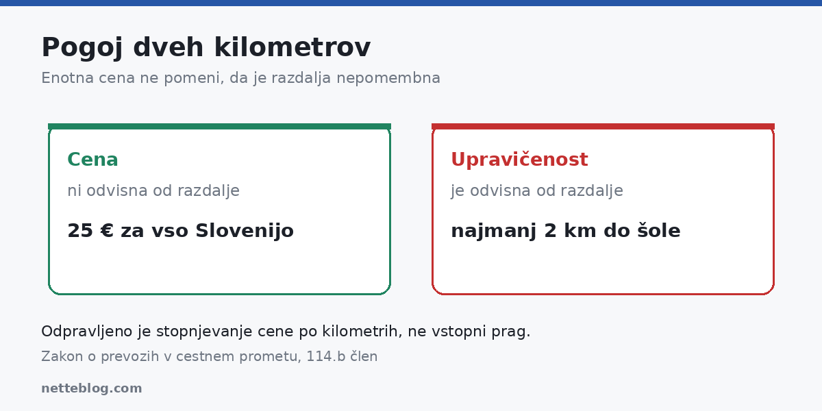 Subvencionirana vozovnica – cena je enotna, pogoj dveh kilometrov ostaja