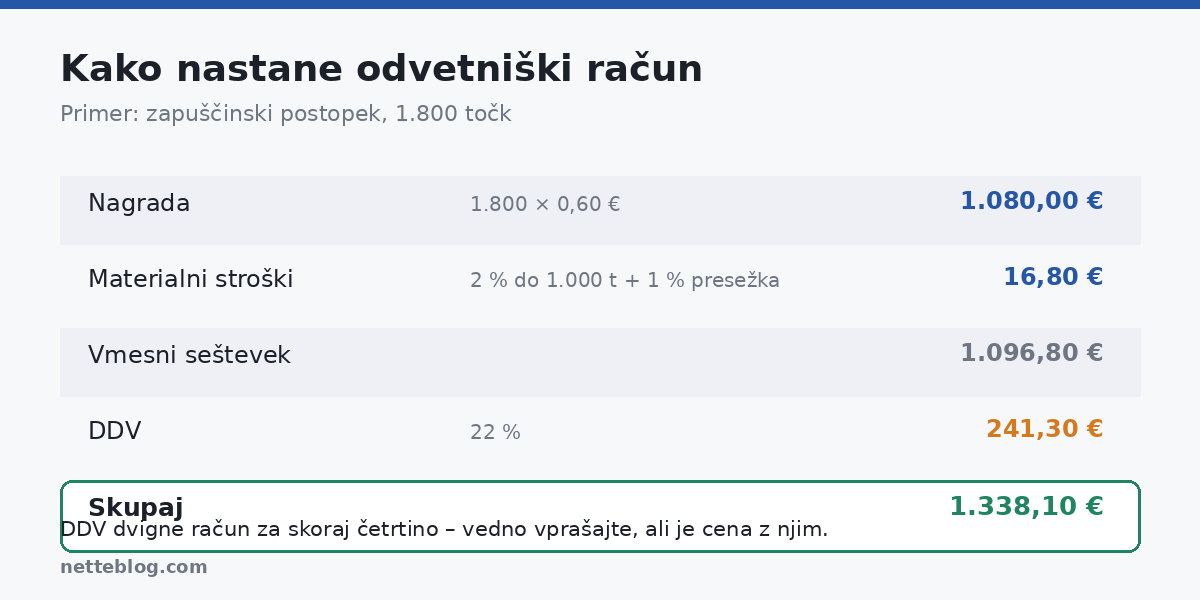 Odvetniška tarifa – kako nastane končni znesek