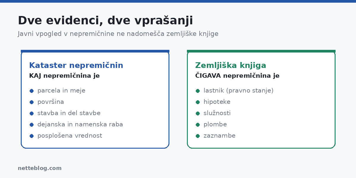 Javni vpogled v nepremičnine – kataster in zemljiška knjiga odgovarjata na različni vprašanji