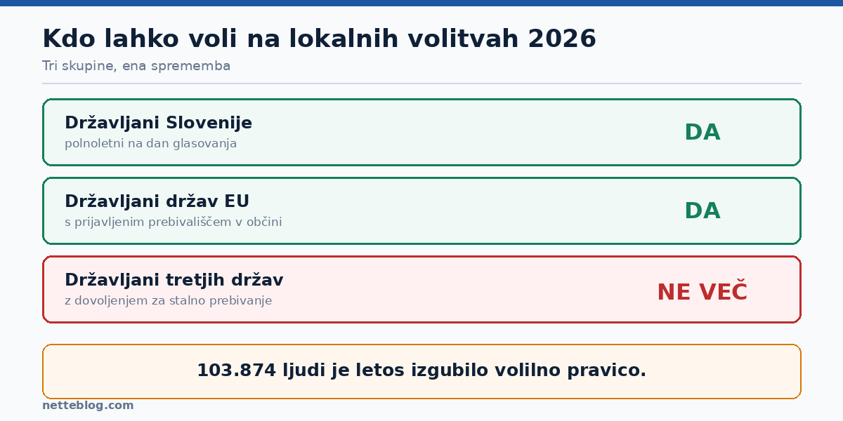 Kdo lahko voli na lokalnih volitvah 2026 – tri skupine in kaj se je spremenilo