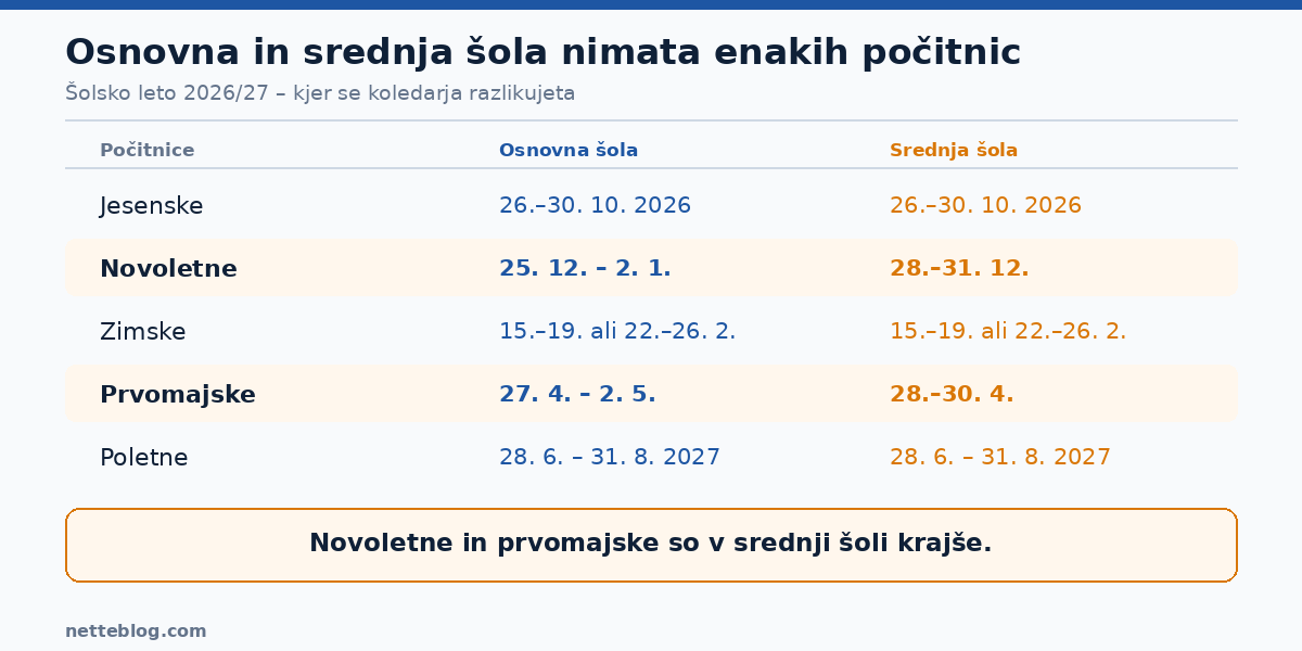 Razlike med počitnicami v osnovni in srednji šoli 2026/27