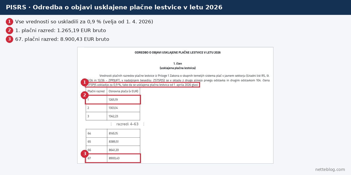 Plačni razredi javni sektor 2026: usklajena plačna lestvica od 1. aprila 2026 na PISRS