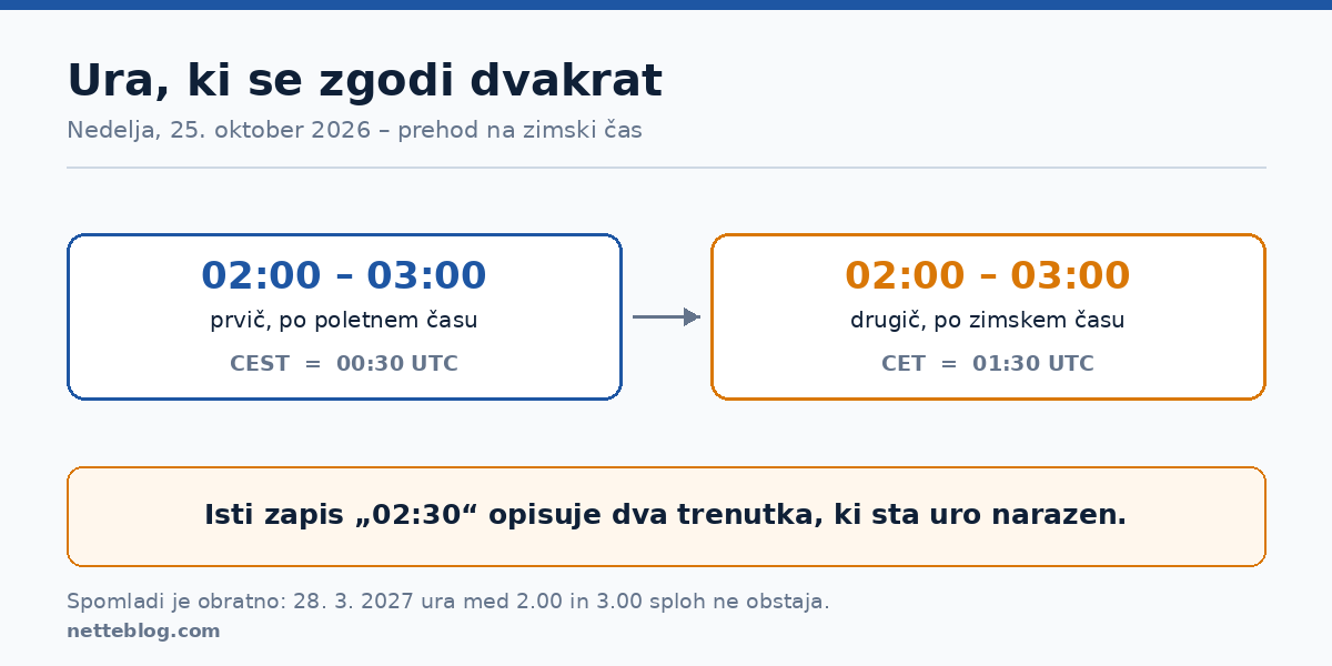 Premik ure – ura med 2. in 3. uro se ob prehodu na zimski čas zgodi dvakrat