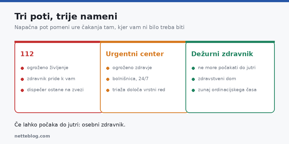 Dežurni zdravnik, urgentni center in 112 – tri poti, trije namini