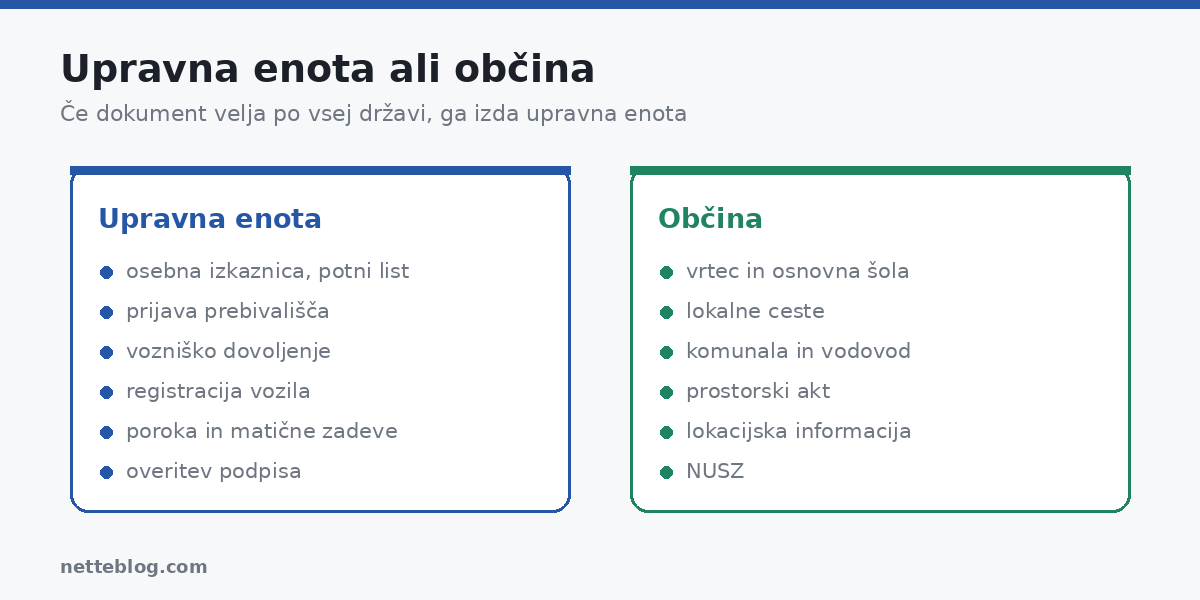 Upravna enota ali občina – kaj se ureja kje