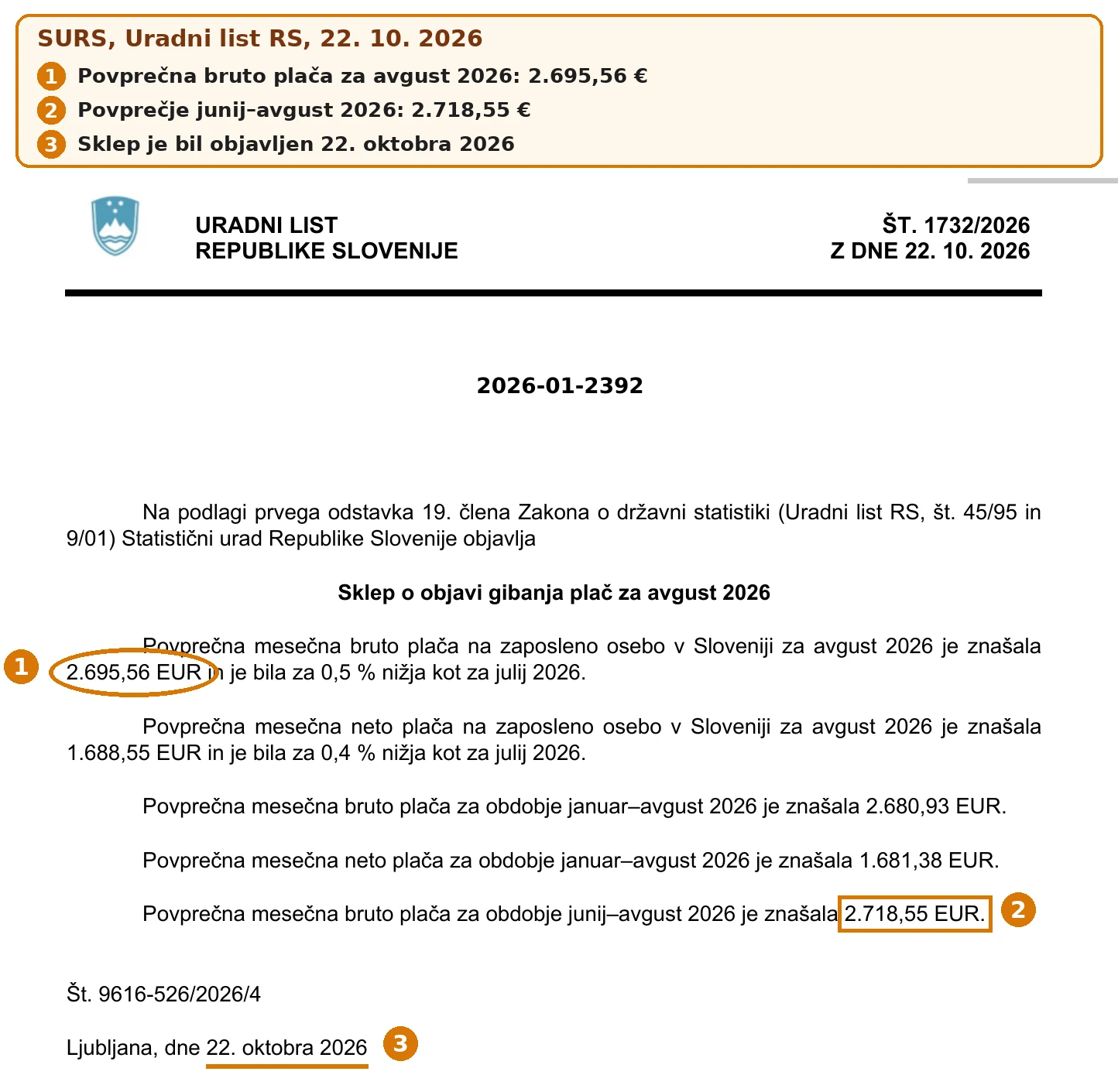 Povprečna bruto plača za avgust 2026: 2.695,56 € (Uradni list RS, 22. 10. 2026)