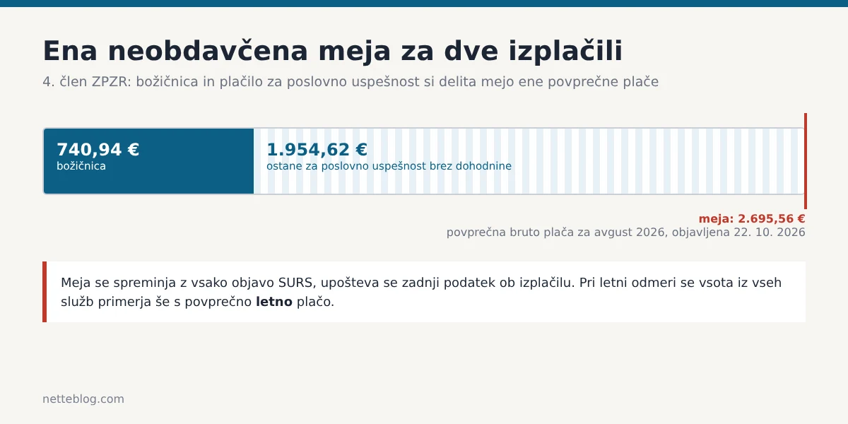 Božičnica in plačilo za poslovno uspešnost si delita eno neobdavčeno mejo, za avgust 2026 2.695,56 €