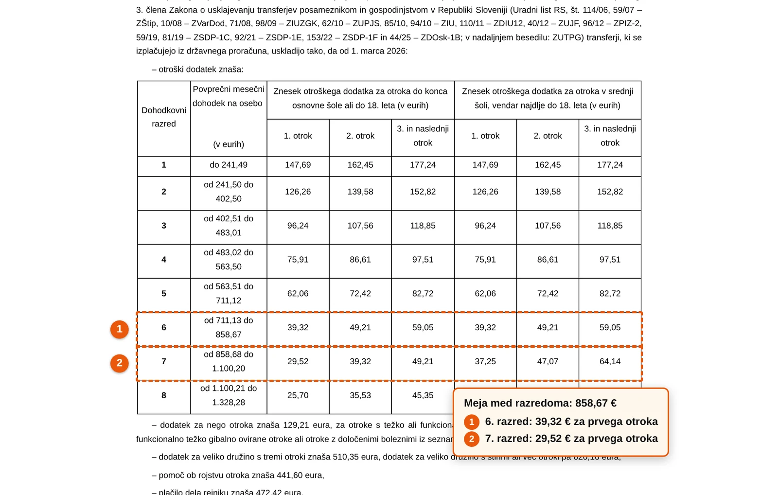 Otroški dodatek 2026 po dohodkovnih razredih: 6. razred 39,32 €, 7. razred 29,52 € za prvega otroka
