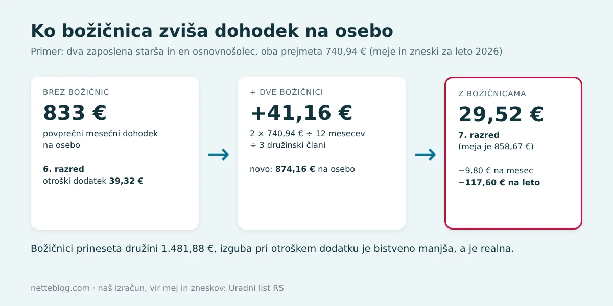 Primer izračuna: zaradi dveh božičnic dohodek na osebo zraste za 41,16 € in družina preide v višji razred