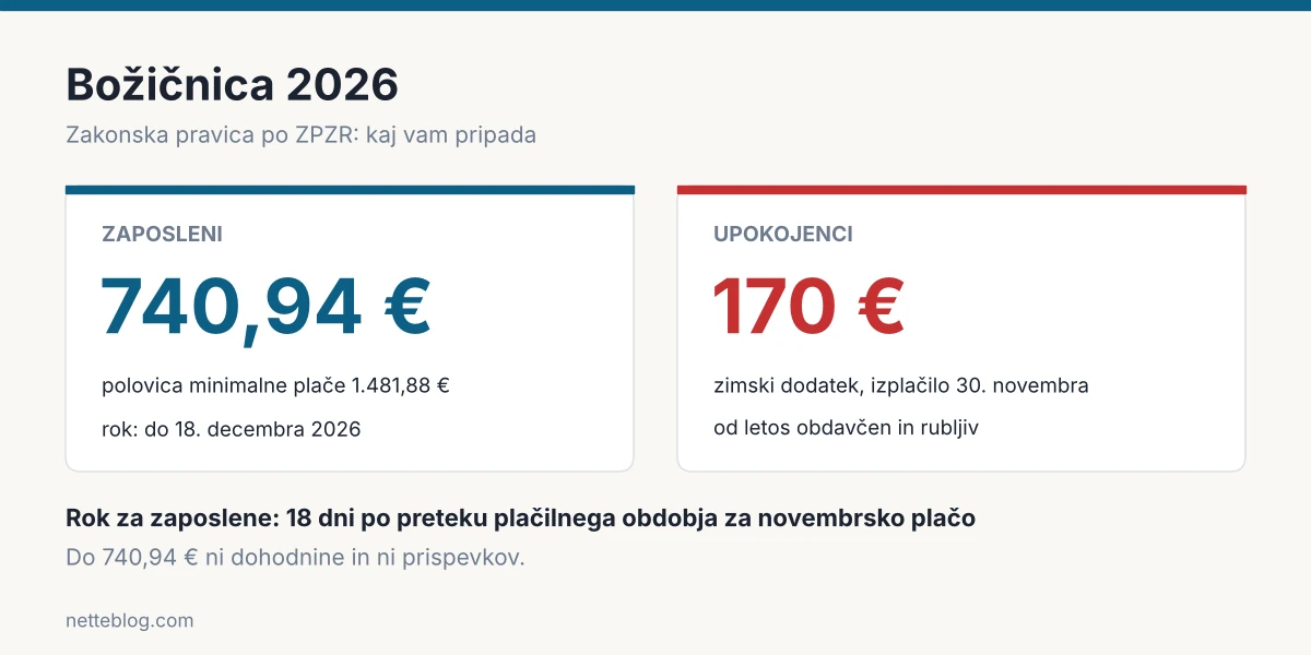 Ključne številke božičnice za leto 2026: 740,94 evra za zaposlene in 170 evrov za upokojence