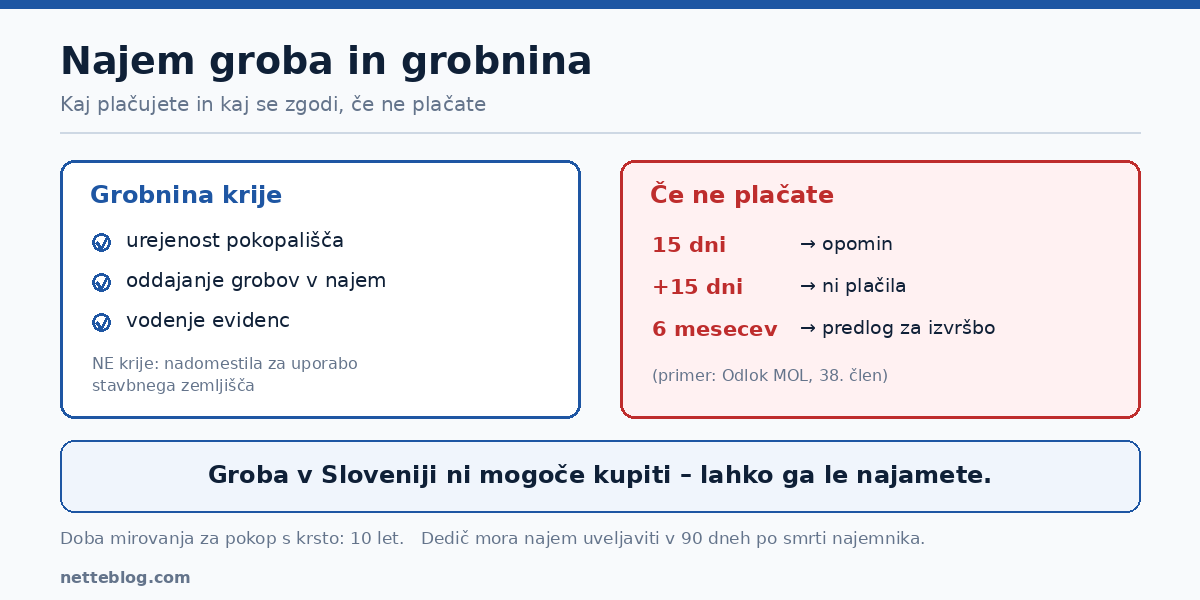 Najem groba in grobnina – kaj krije in kaj se zgodi ob neplačilu