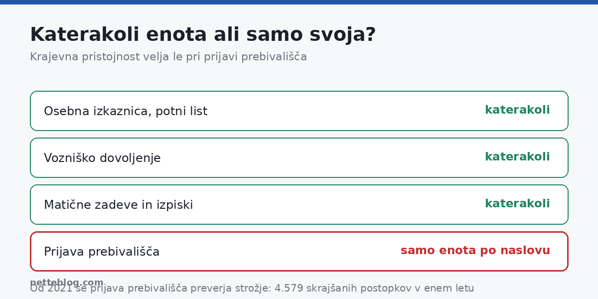 Krajevna pristojnost – kdaj lahko greste na katerokoli upravno enoto