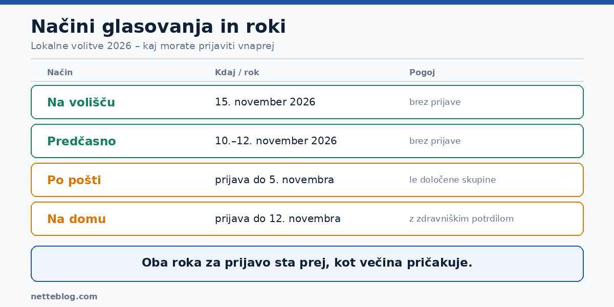 Načini glasovanja na lokalnih volitvah 2026 in njihovi roki