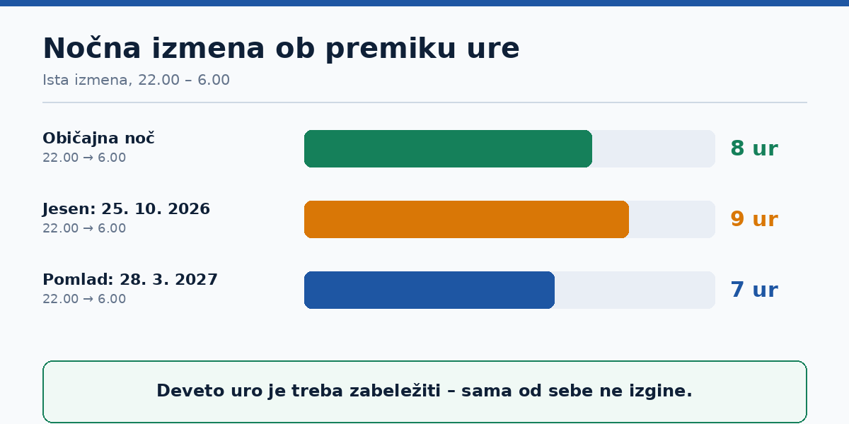 Nočna izmena ob premiku ure – devet ur namesto osmih