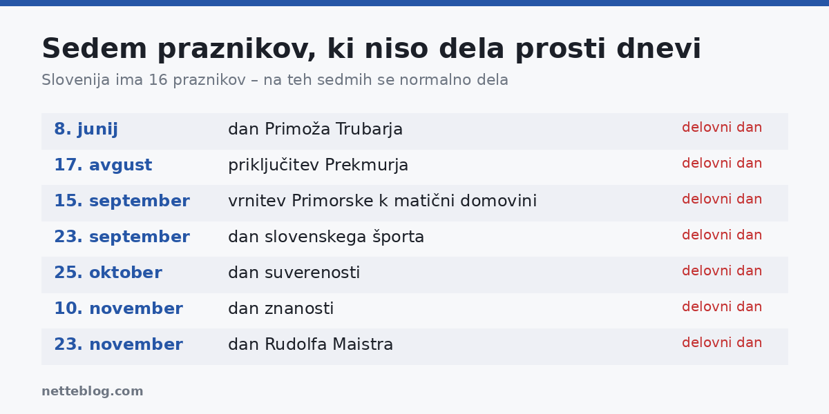 Sedem slovenskih praznikov, ki niso dela prosti dnevi
