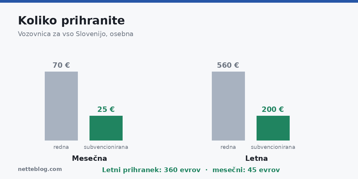 Subvencionirana vozovnica proti redni ceni