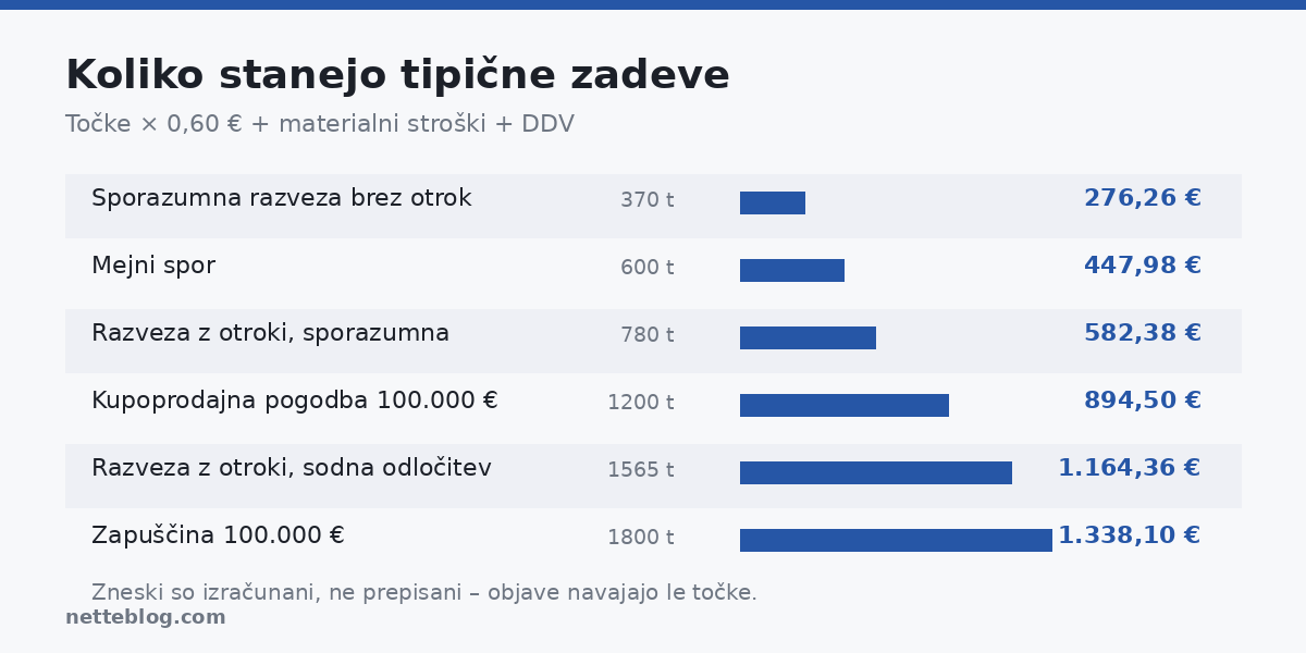 Koliko stanejo tipične zadeve po odvetniški tarifi