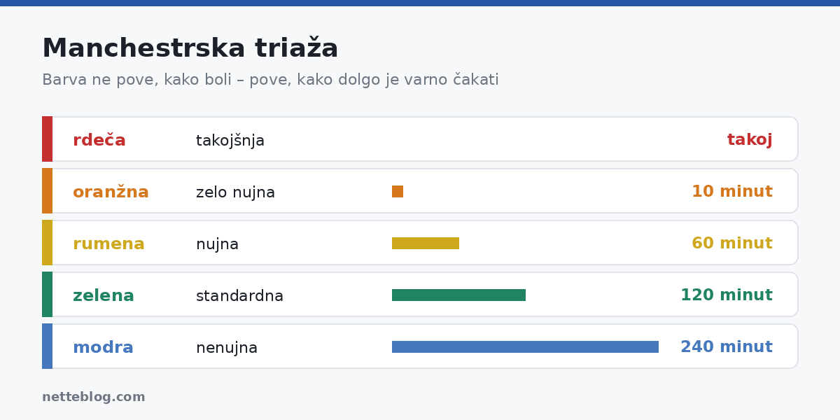 Manchestrska triaža – barve in najdaljši čas do pregleda