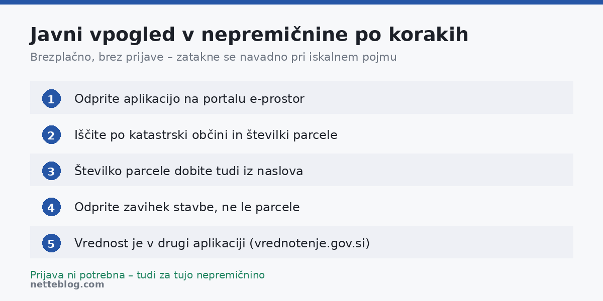 Javni vpogled v nepremičnine po korakih