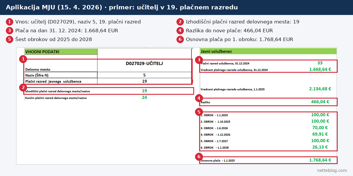 Izračun v aplikaciji MJU za učitelja v 19. plačnem razredu: razlika in šest obrokov
