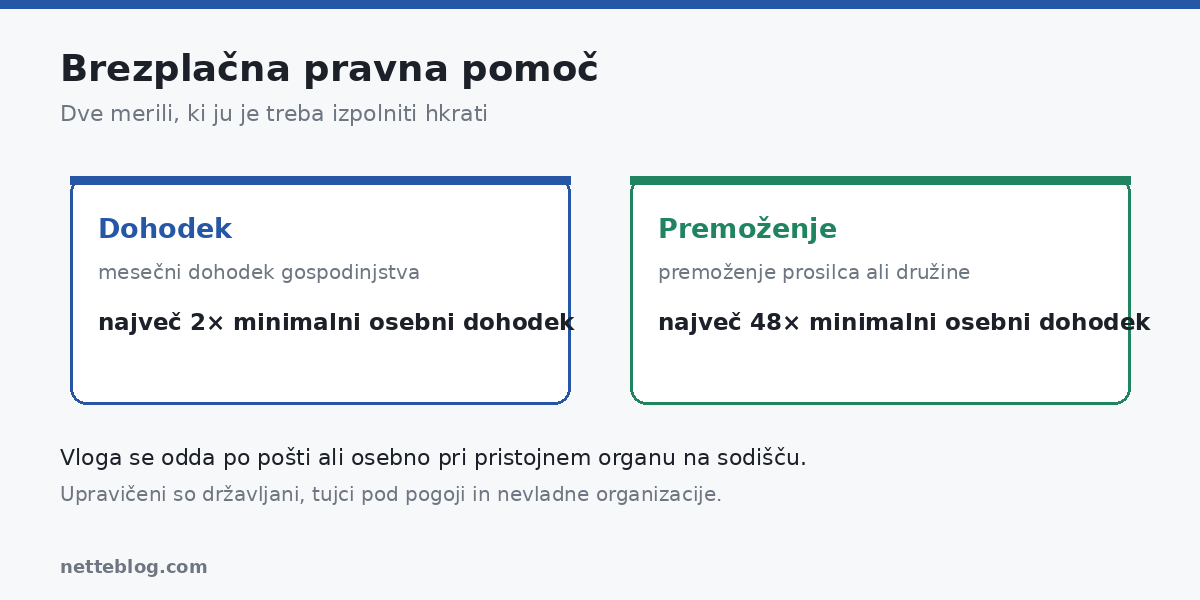 Brezplačna pravna pomoč – dve merili