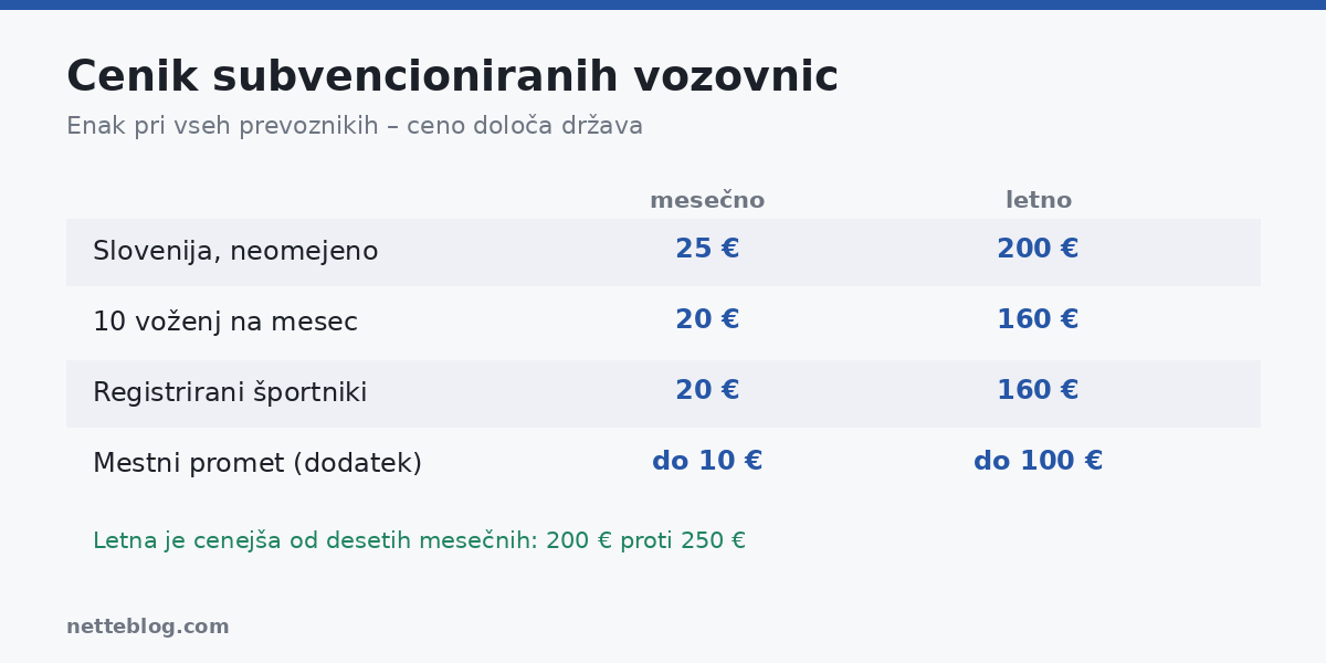 Cene subvencioniranih vozovnic