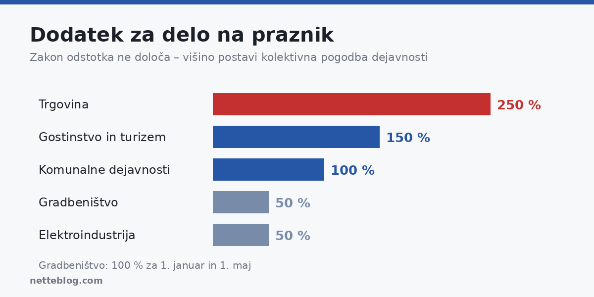 Delo na praznik – dodatek po kolektivnih pogodbah