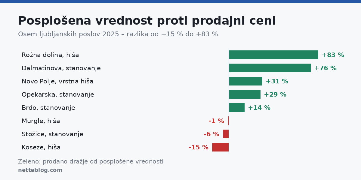 Posplošena vrednost proti dejanski prodajni ceni – osem ljubljanskih poslov 2025