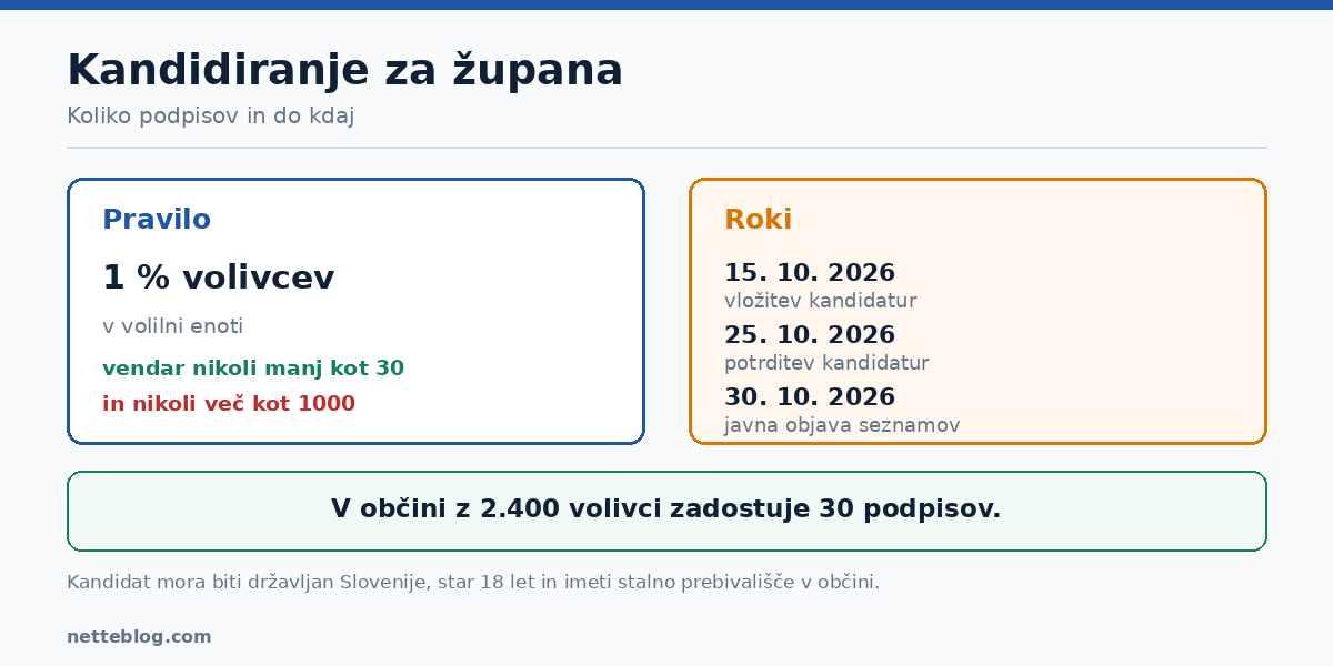 Kandidiranje na lokalnih volitvah – podpisi in roki