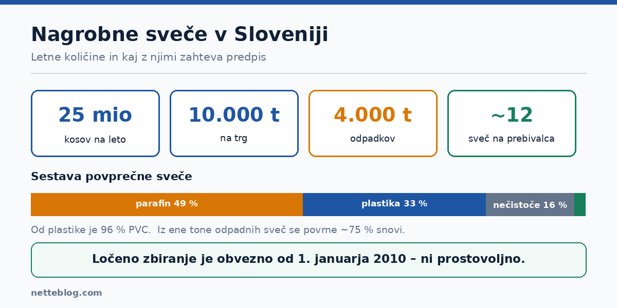 Nagrobne sveče v Sloveniji – 25 milijonov kosov in 4.000 ton odpadkov na leto