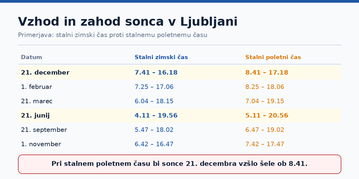 Vzhod in zahod sonca v Ljubljani pri stalnem poletnem in stalnem zimskem času