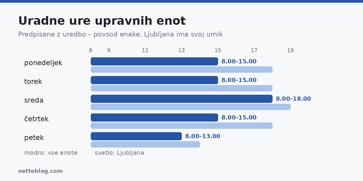 Uradne ure upravnih enot po uredbi