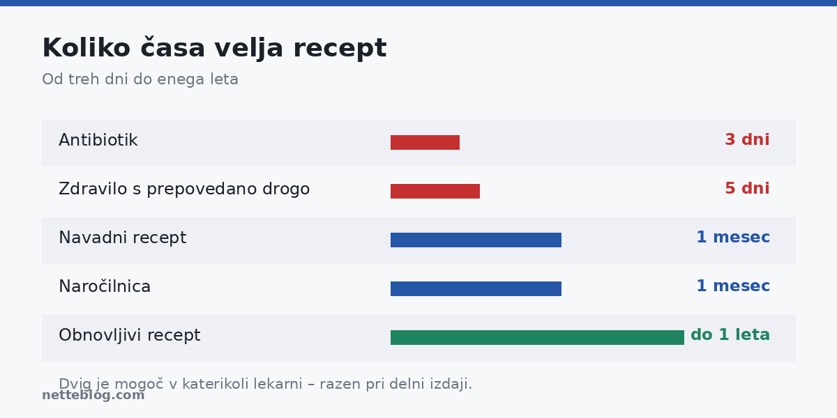 Veljavnost receptov – od treh dni do enega leta